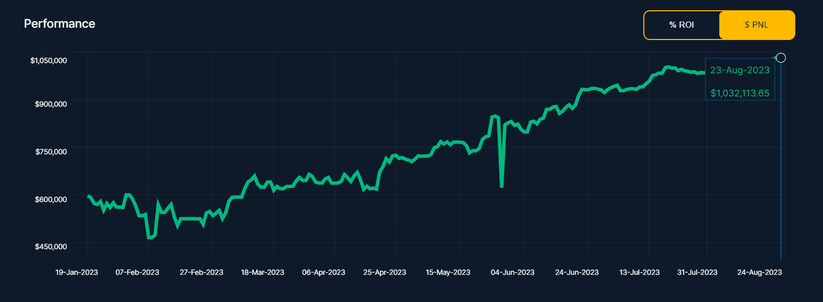 How To Grow $100 Into $1000 In Crypto Trading: The 10x Strategy - Tycoon.io